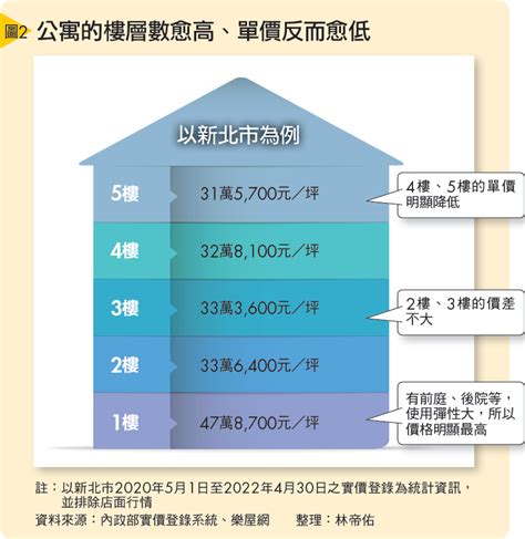 12樓好嗎|買房樓層怎麼挑？一樓和頂樓都不好...一張表看「黃金。